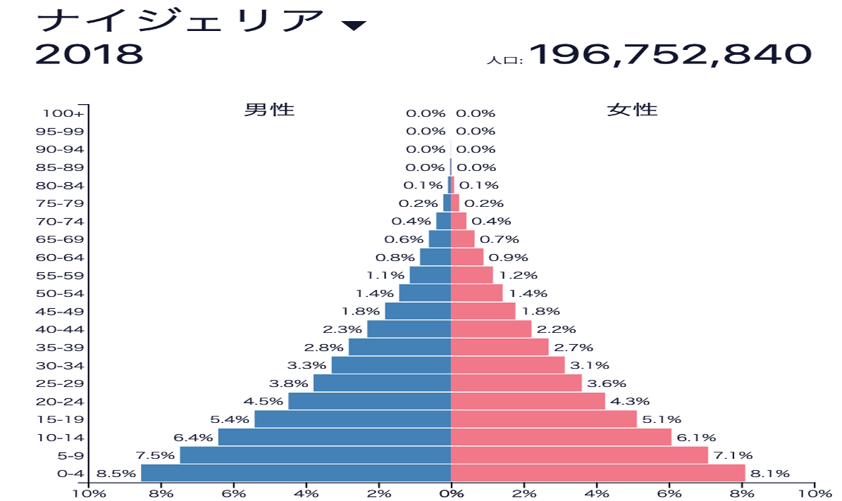 ナイジェリア連邦共和国の人口分布図
