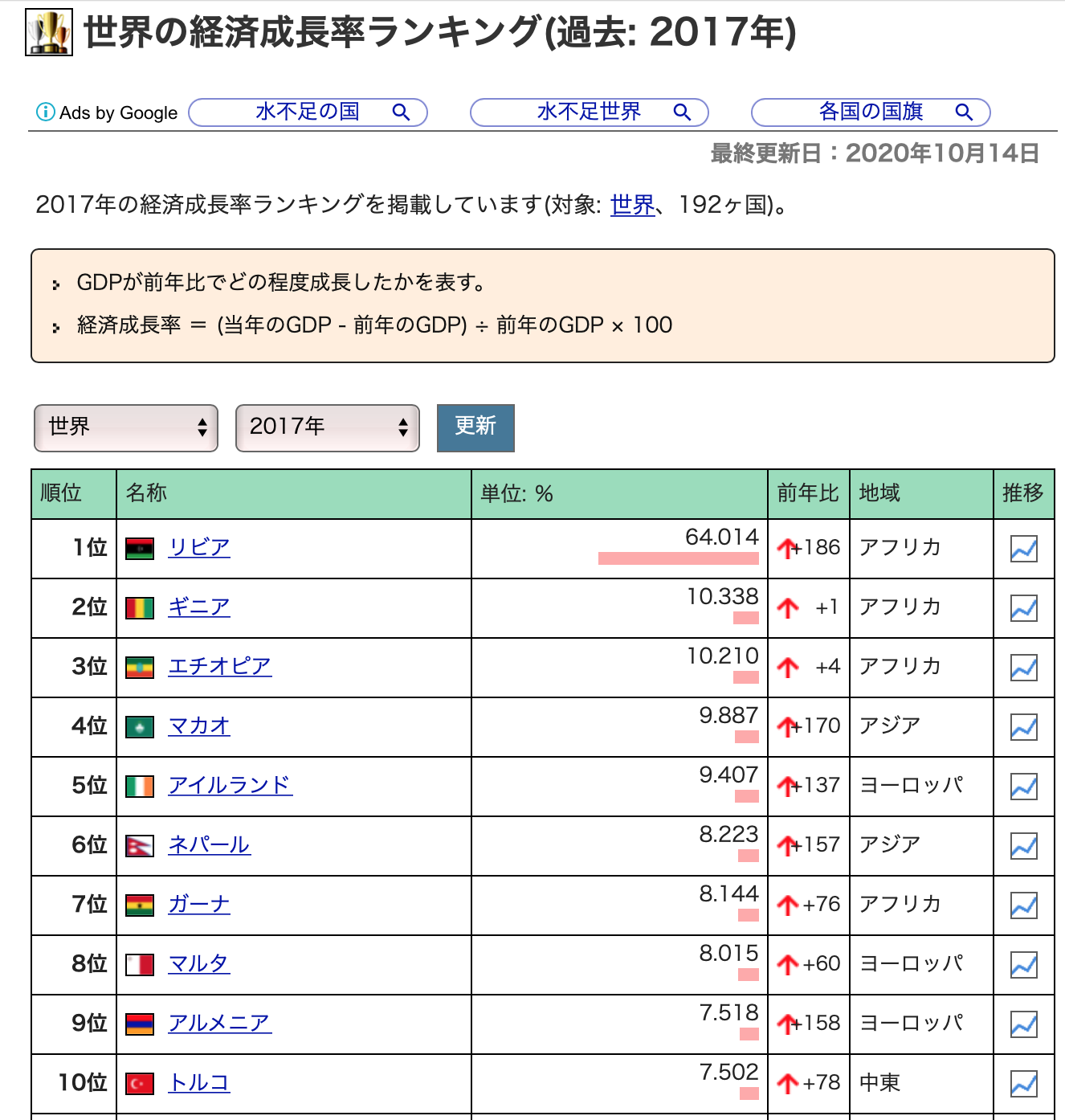 Vol.0603:世界のGDP成長率上位はアフリカの国ばかり