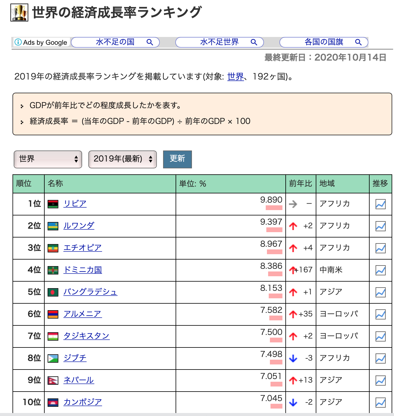 Vol.0603:世界のGDP成長率上位はアフリカの国ばかり