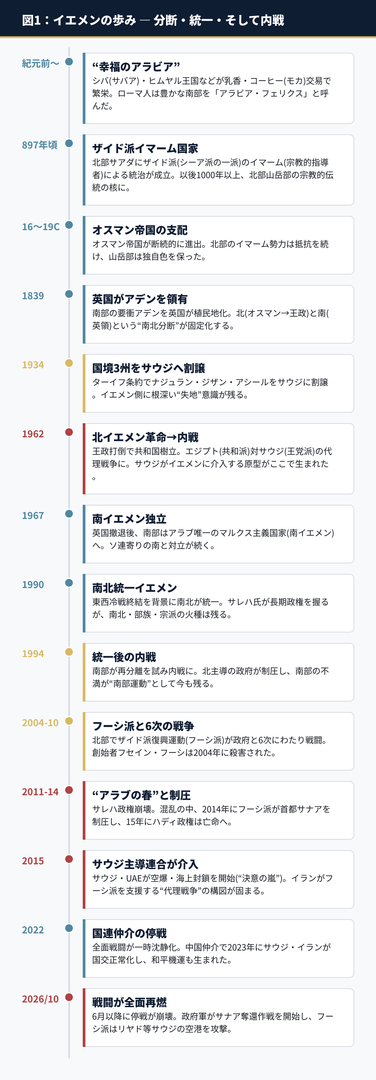 図1：イエメンの歩み――古代から2026年までの年表