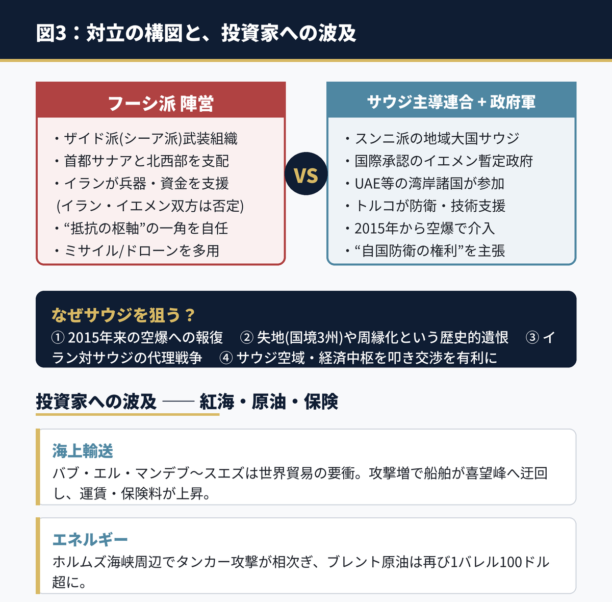 図3：フーシ派陣営とサウジ主導連合の対立構図、およびサウジを狙う理由と投資家への波及