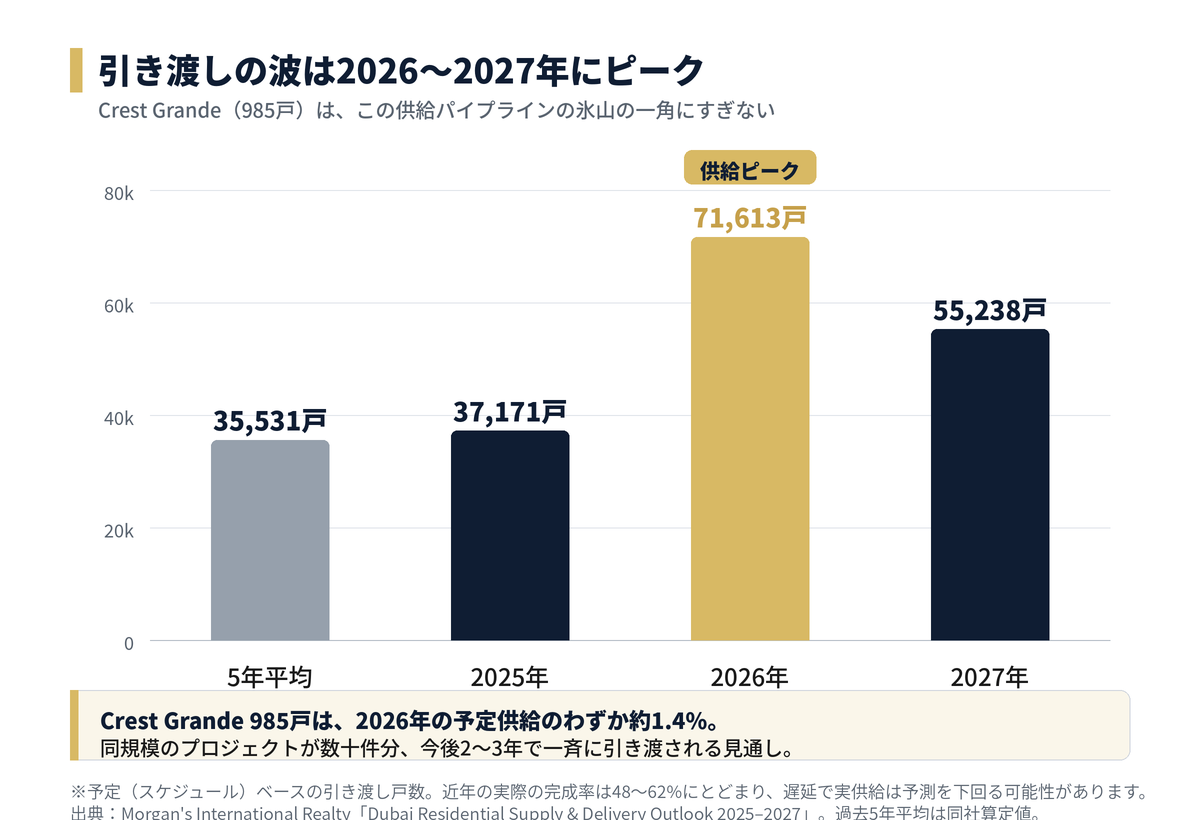 ドバイの年間引き渡し予定戸数の予測。2026年に約7万戸でピーク。Crest Grande 985戸は全体の約1.4%にすぎない。